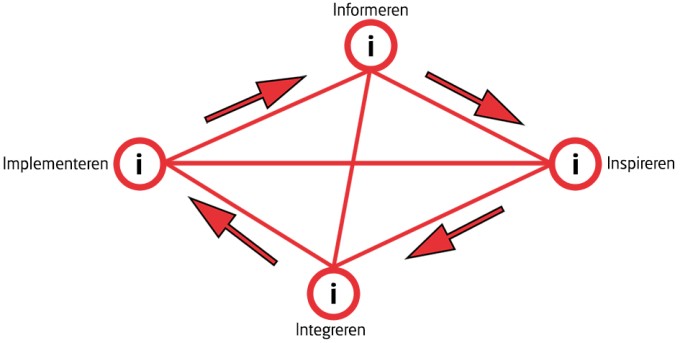 4i-principe Opleiding Bouwkunde